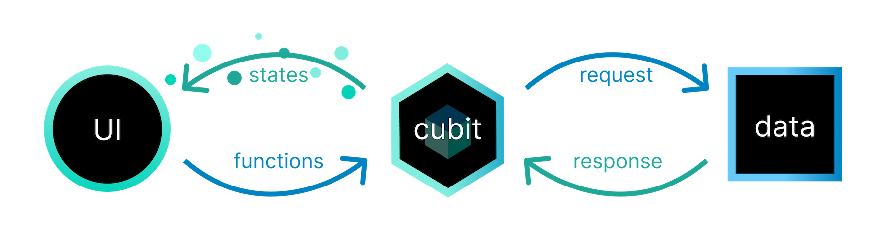 Cubit Architecture